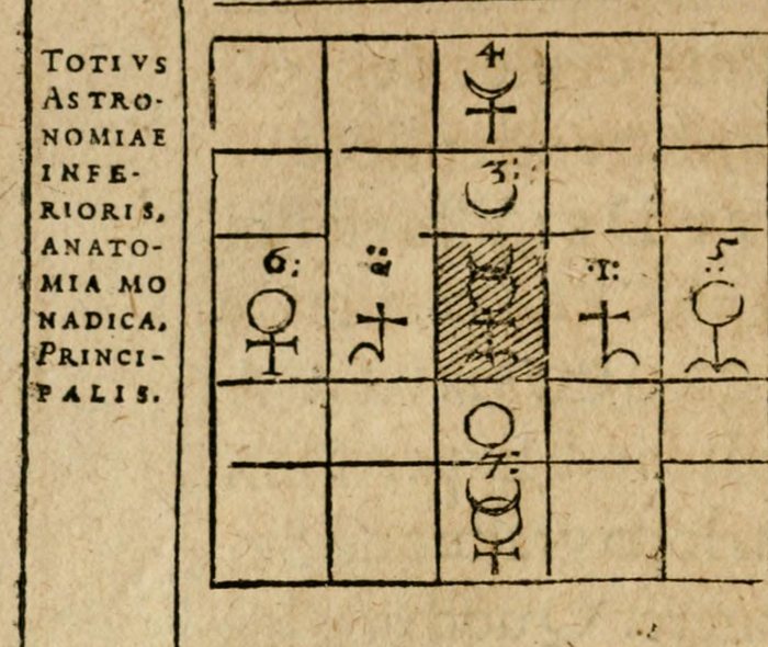 Theorem XIV: the anatomy of the monad, the planets drawn out of it, John Dee, 1564, this printing 1591