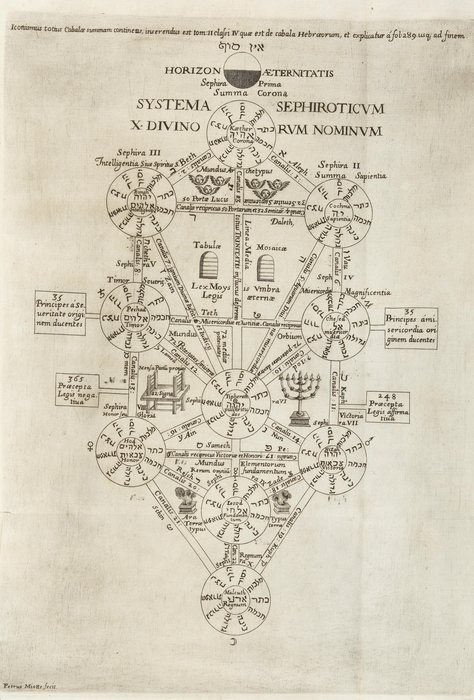 Systema Sephiroticum, the Tree of the Sephiroth, Athanasius Kircher, 1653