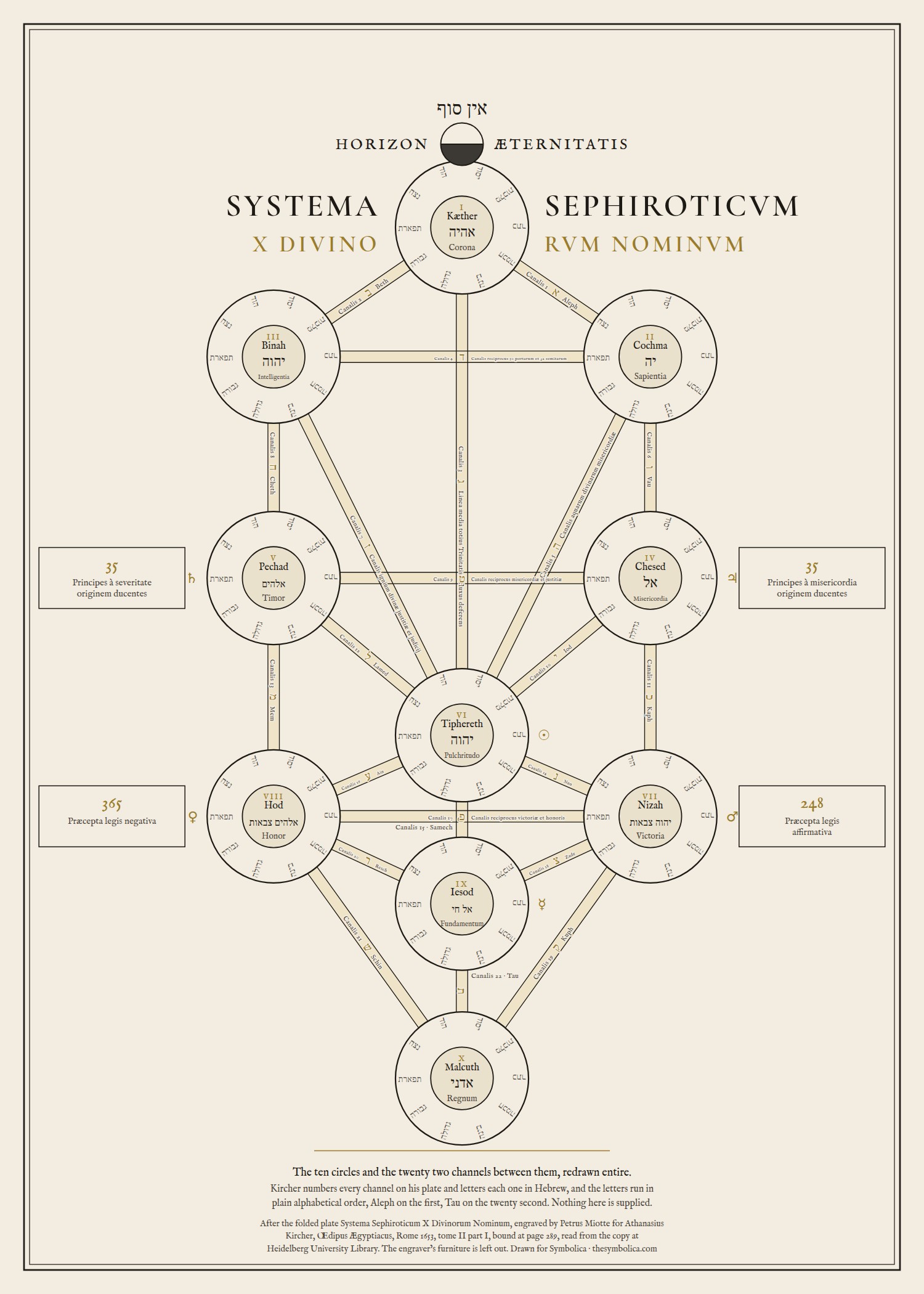 The Tree of Ten Names, Symbolica, after Athanasius Kircher